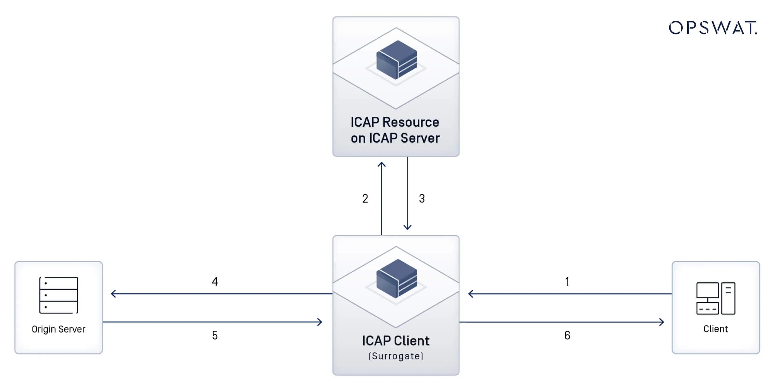 Qu'est-ce que l'ICAP?